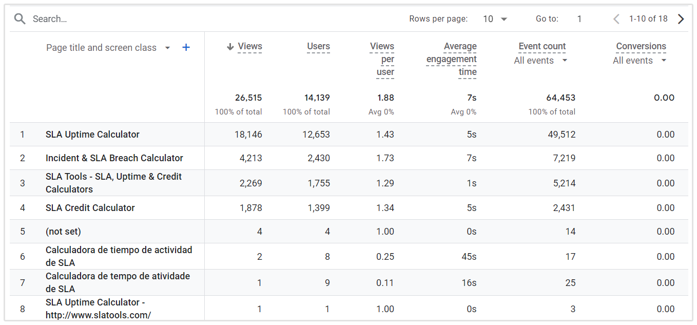 Podział Strony Google Analytics 4